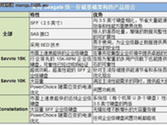 统一存储：有效降低长期存储基础成本