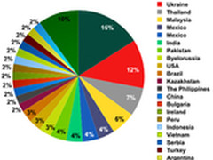 乌克兰和俄罗斯是最大DDoS攻击发源地