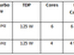 AMD FX-4170/6200正式发布 频率超4GHz