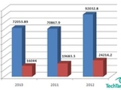 2011年数据库工程师薪酬调查报告发布