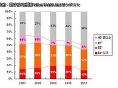 消费者青睐 大尺寸电视抢占市场新热潮
