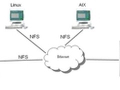 存储那些事：NAS存储系统相关协议之NFS