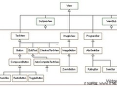 Android中控件的继承 通用行为和属性