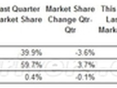 独显市场不景气 NVIDIA份额不降反增长