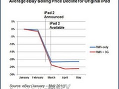 iPad3发布前 何时出手你的iPad2最合适