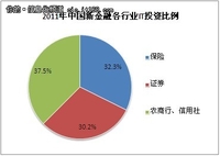 2011年我国新金融信息化投资额近200亿