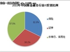 2011年我国新金融信息化投资额近200亿