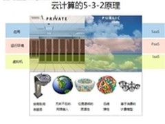 云计算与虚拟化到底有何不同?
