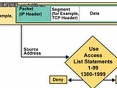 中小企业网络管理：ACL访问控制列表