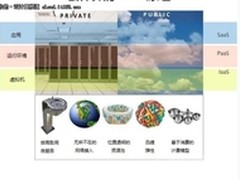 云计算与虚拟化到底有何不同?
