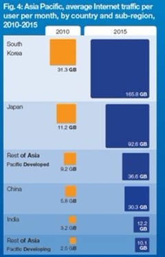 2015年国内流量将占亚太区总流量一半