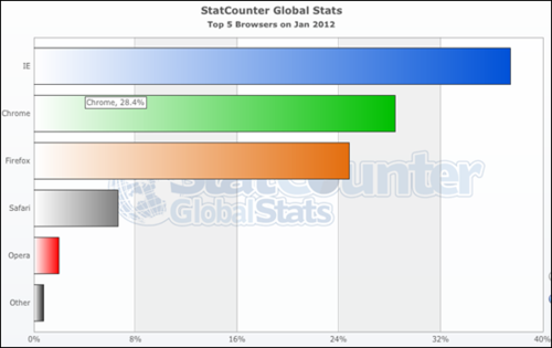 2012年1月Chrome全球市场份额达28.4%