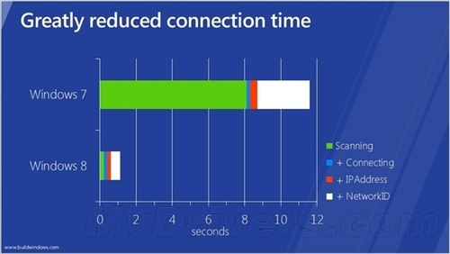 接入Wi-Fi：Win7十几秒 Win8只需一秒