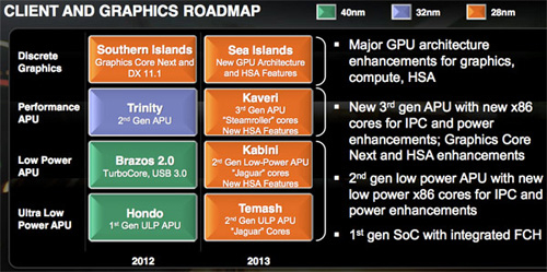 AMD表示将进入平板电脑处理器领域