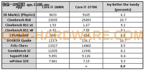 性能提升6%-7% Ivy Bridge性能遭曝光
