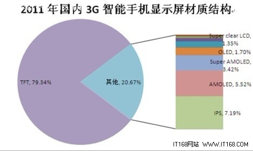 3.5英寸显示屏领衔3G智能手机市场