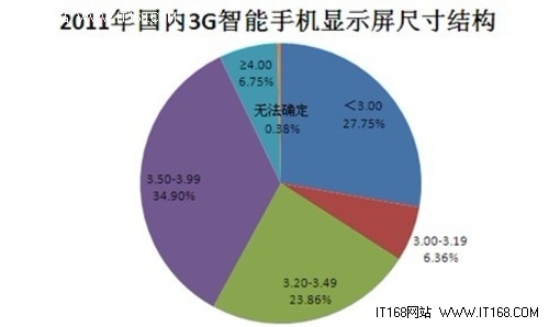 3.5英寸显示屏领衔3G智能手机市场