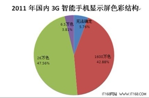 3.5英寸显示屏领衔3G智能手机市场