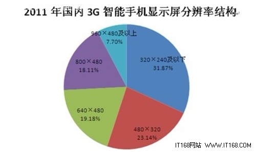 3.5英寸显示屏领衔3G智能手机市场