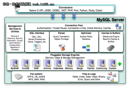 图解MySQL体系结构：八大功能模块浅析