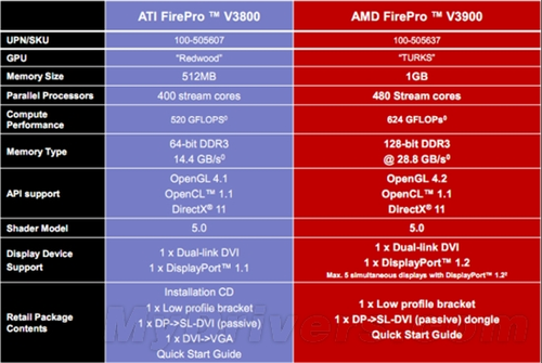 支持5屏输出 AMD发布入门FirePro V3900