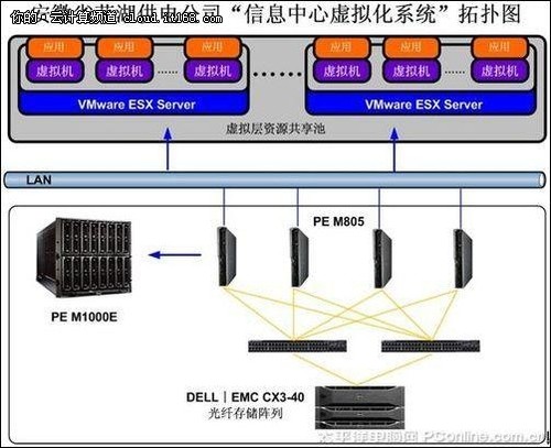 简化IT安徽芜湖供电公司虚拟化实战案例