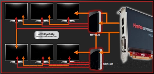 支持5屏输出 AMD发布入门FirePro V3900