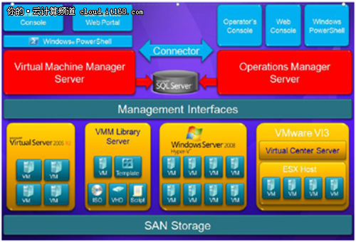 VMware的有力竞争者：对比Hyper-V与VI3