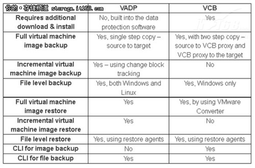 虚机备份不用愁：VMware备份之VADP