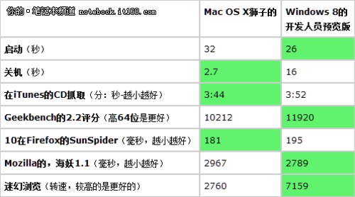 苹果一定好？Win8系统对决Mac狮子系统