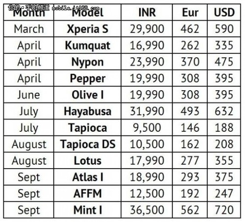 更多2012年上市机型信息