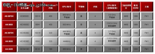 AMD推出黑盒版APU 双超双显延续经典