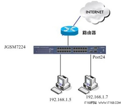 NETGEAR JGSM7224交换机IP ACL配置应用