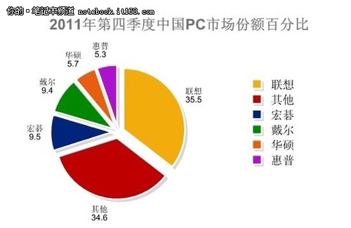 惠普在华pc份额跌至第五 华硕跻身前四