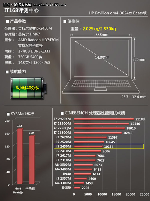 配置HD7470M显卡3D性能略有提升