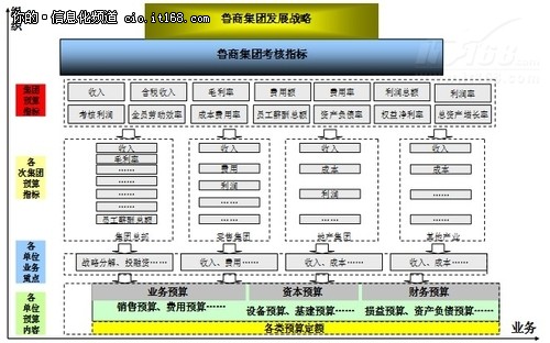 “大”鲁商多元化全面预算管理求解