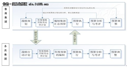 “大”鲁商多元化全面预算管理求解