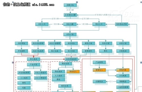 “大”鲁商多元化全面预算管理求解