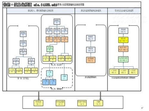 “大”鲁商多元化全面预算管理求解