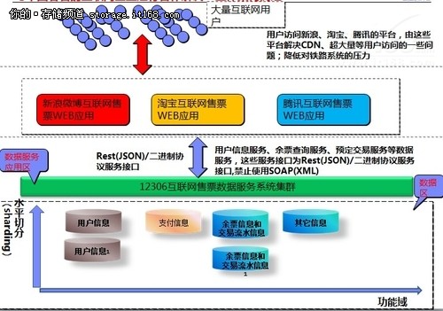 透过12306五大焦点看高性能高并发系统