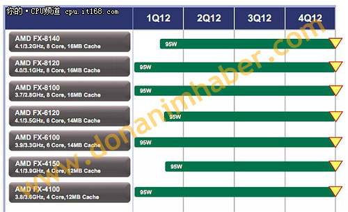 TDP只有95W AMD更新三款FX系列处理器