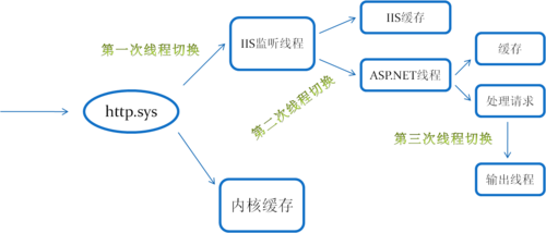 传输过程 服务端配置考虑