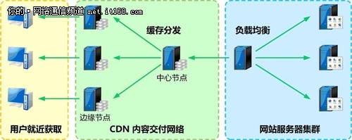 基于大并发量访问的网站负载均衡设计