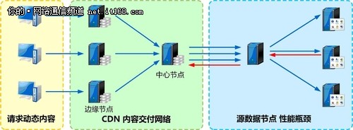 基于大并发量访问的网站负载均衡设计