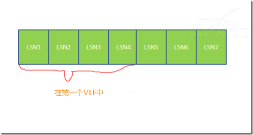 SQL Server事务日志的物理和逻辑构架