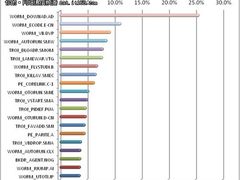 趋势盘点2011年中国网络病毒四宗“最”
