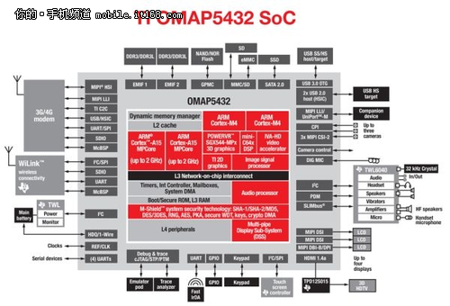 Tegra3四核不是最强 德仪OMAP5 CPU登场