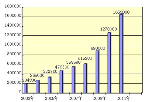 2011国内投影机市场出货量达165.8万台