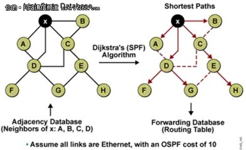 中小企业网络管理：OSPF路由协议分析1