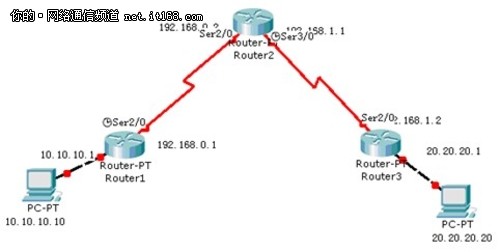 中小企业网络管理：OSPF路由协议分析1